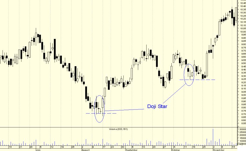 doji