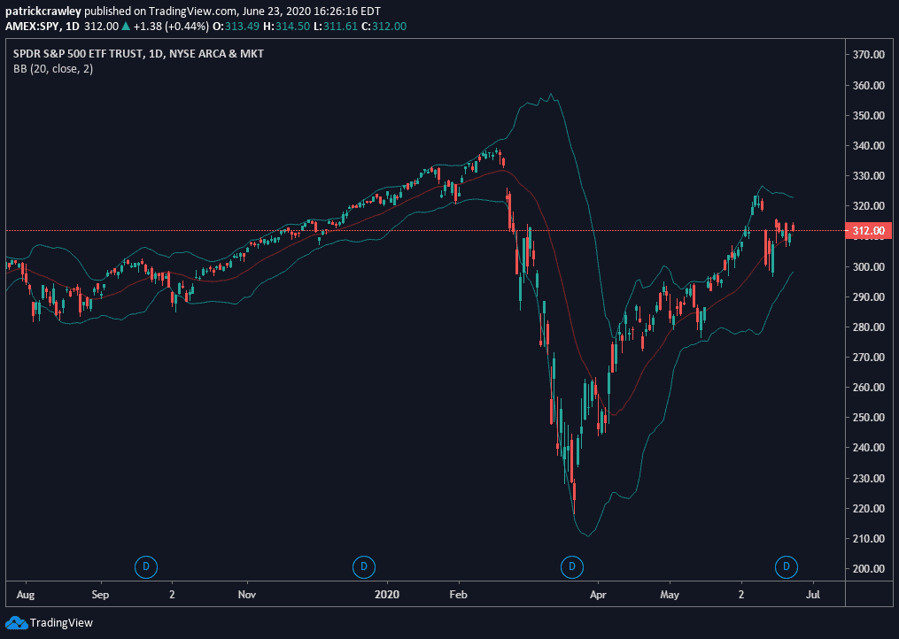Bollinger bands