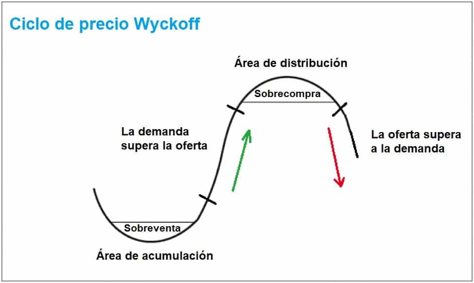 El ciclo de precios de Wyckoff