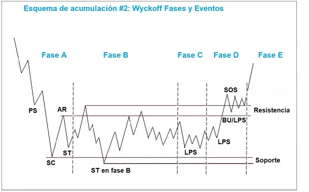 acumulacion de wyckoff